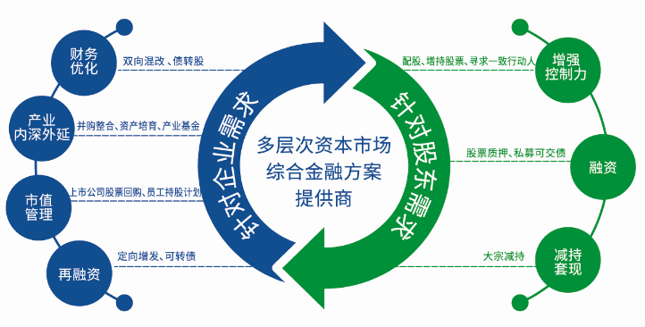 多层次资本市场综合金融方案提供商