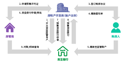 预售房交易资金监管模式